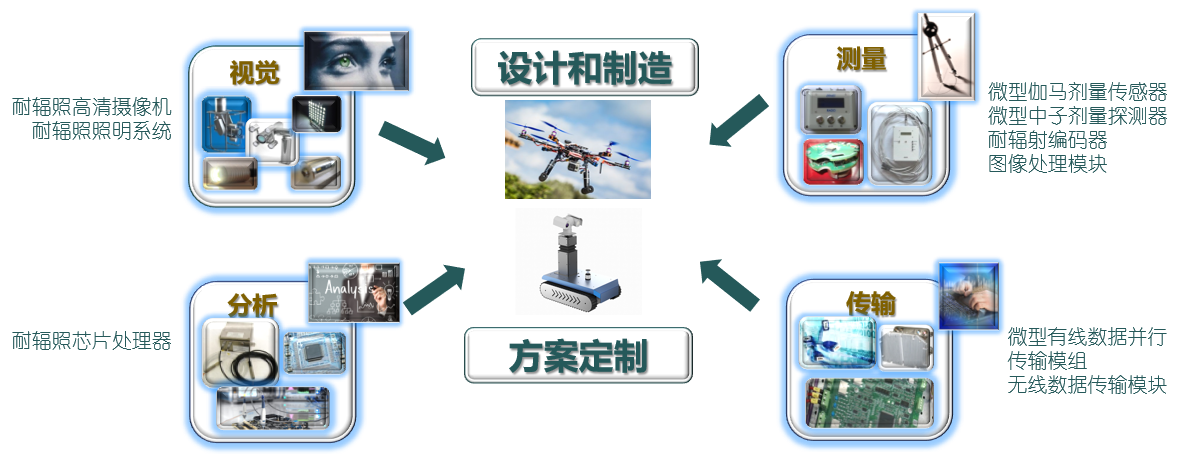 定制化耐辐射系统解决方案